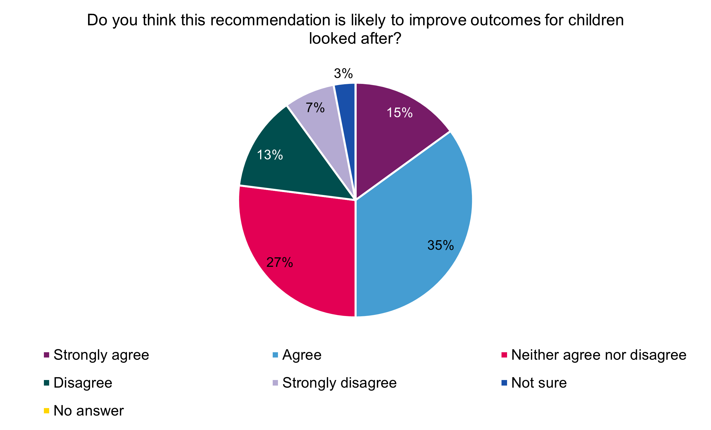 Pie chart showing half of respondents agreed with the Reveiw's recommendation to recruit more foster carers 